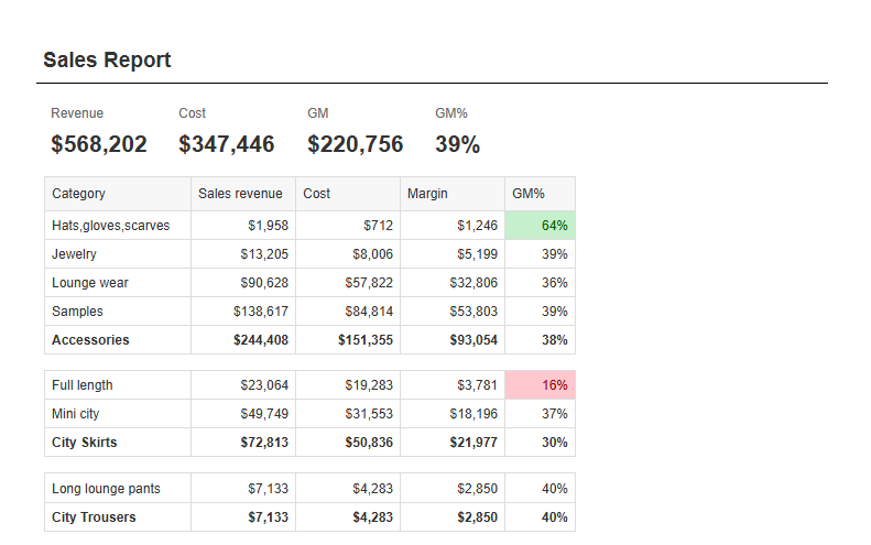 Sales Report after the fixes: four KPI tiles on top and a GM% column with red and green highlighting