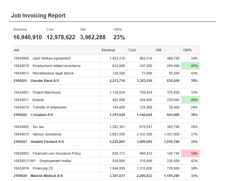 Job Invoicing Report built from the Sales Report template: jobs grouped by customer with the same KPIs and GM% highlighting